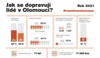 Jak se změnilo dopravní chování Olomoučanů? Odpověď poskytují aktuální výsledky průzkumu Jak se změnilo dopravní chování Olomoučanů? Odpověď poskytují aktuální výsledky průzkumu